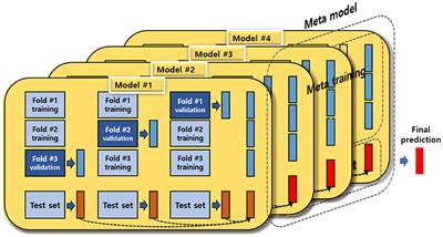 Developing a Predictive Model for Depressive Disorders Using Stacking Ensemble and Naive Bayesian Nomogram: Using Samples Representing South Korea